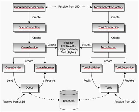 Java Message Service Concepts .